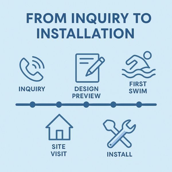 Plunge pools Sydney infographic process from inquiry to installation