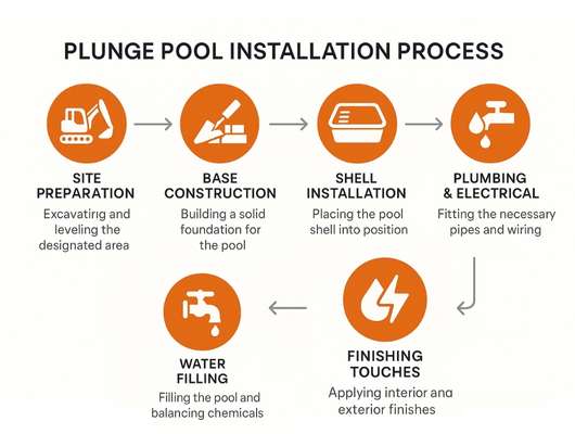 Infographics for plunge pool installation process