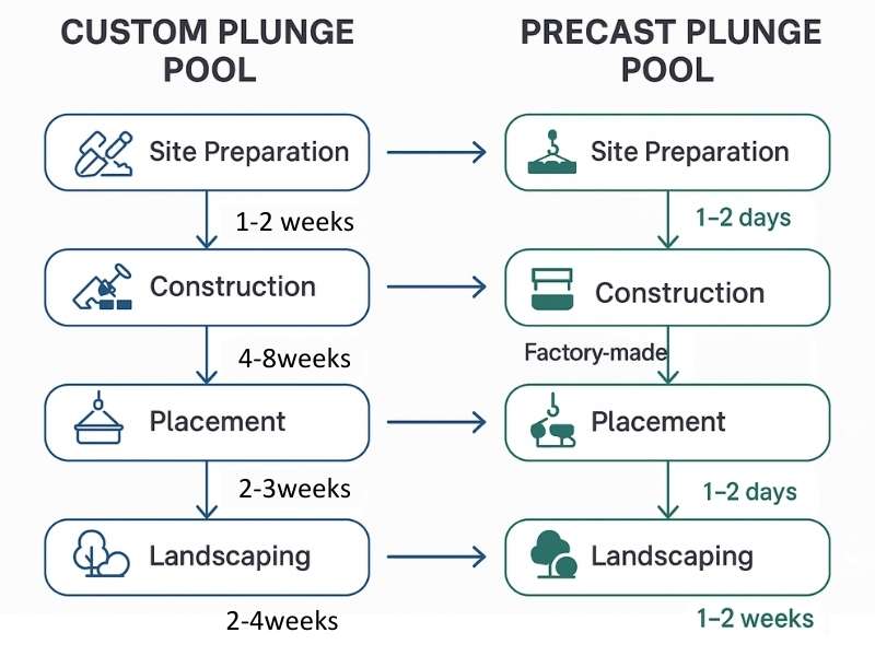 Infographic installation timeline of custom and precast pool