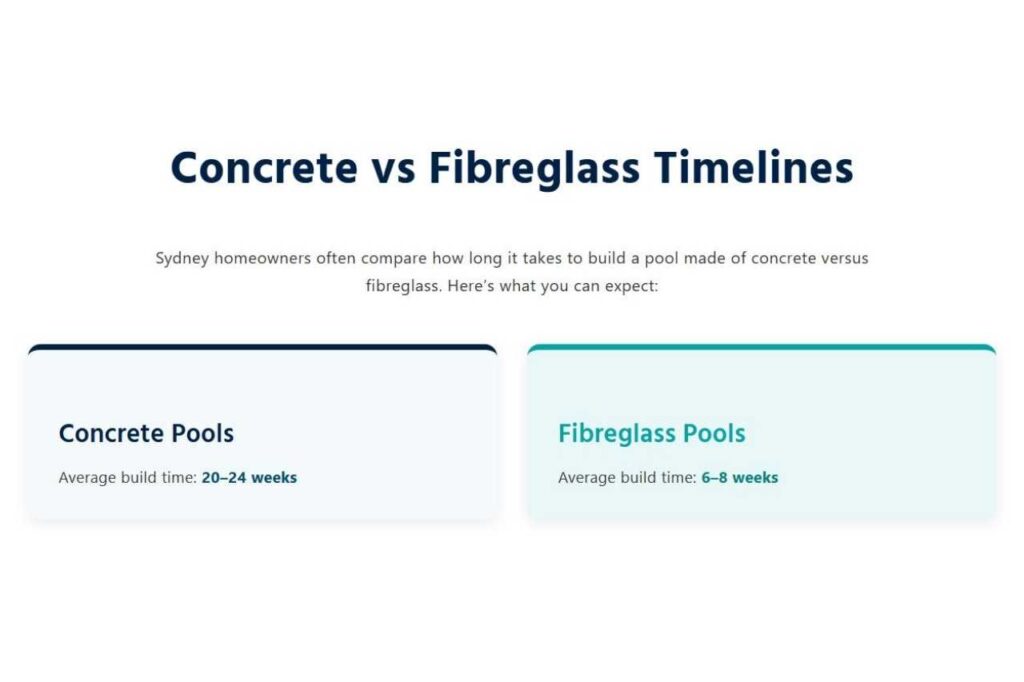 Comparison chart showing pool construction timelines: Concrete Pools take 20–24 weeks on average, while Fibreglass Pools take 6–8 weeks.
