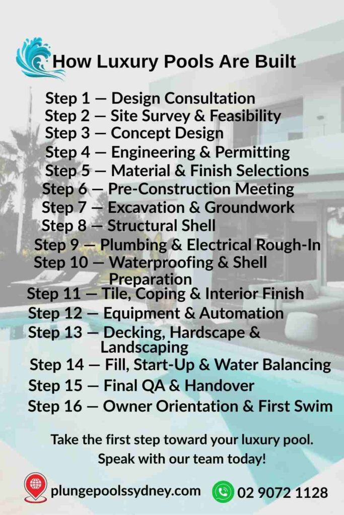 Infographic showing how luxury pools are built, outlining 16 steps including design consultation, site survey, concept design, engineering, permitting, excavation, structural shell, plumbing, waterproofing, tiling, equipment installation, landscaping, water balancing, handover and first swim, with contact details for Plunge Pools Sydney.